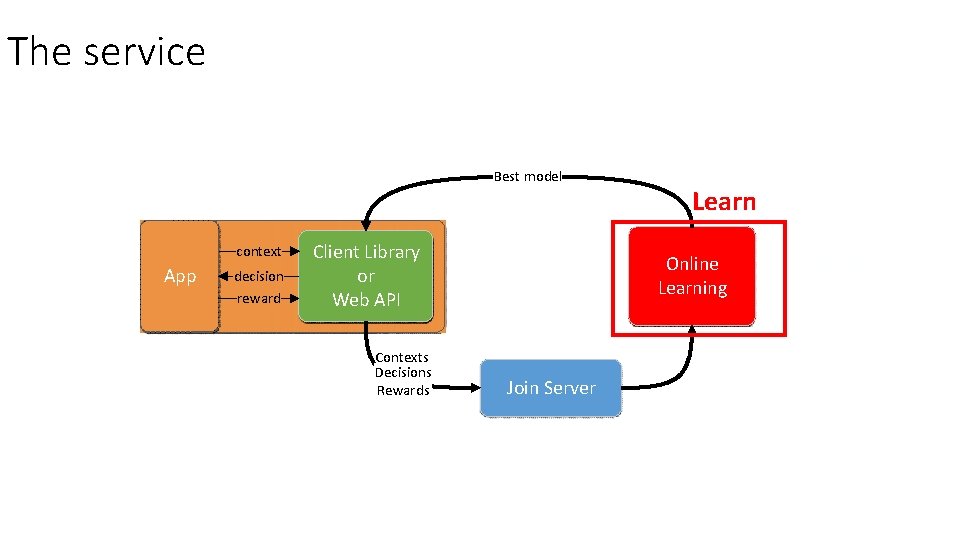 The service Best model context App decision reward Client Library or Web API Contexts