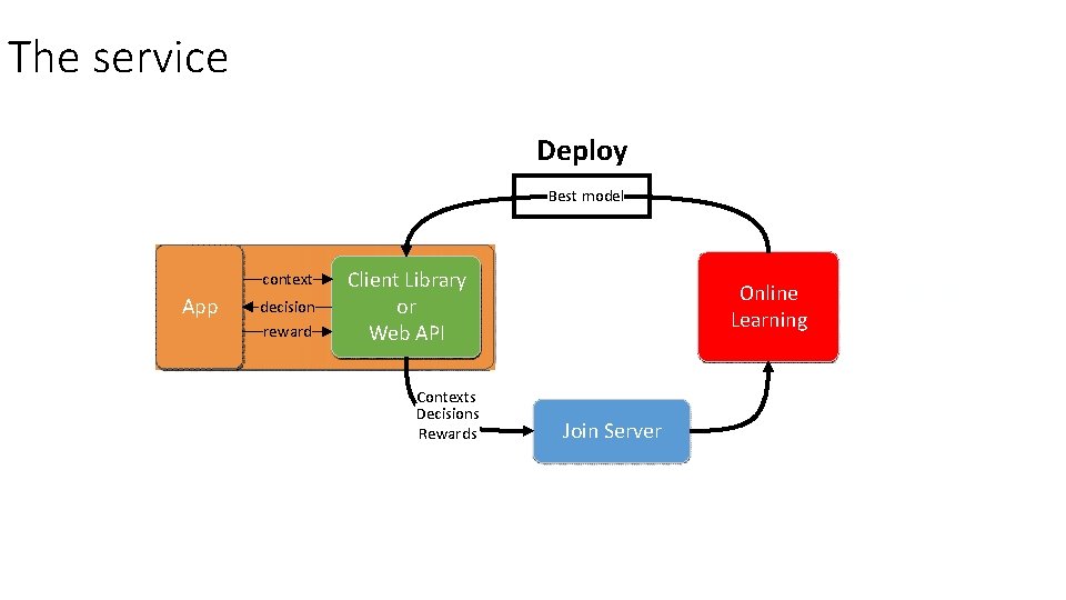 The service Deploy Best model context App decision reward Client Library or Web API