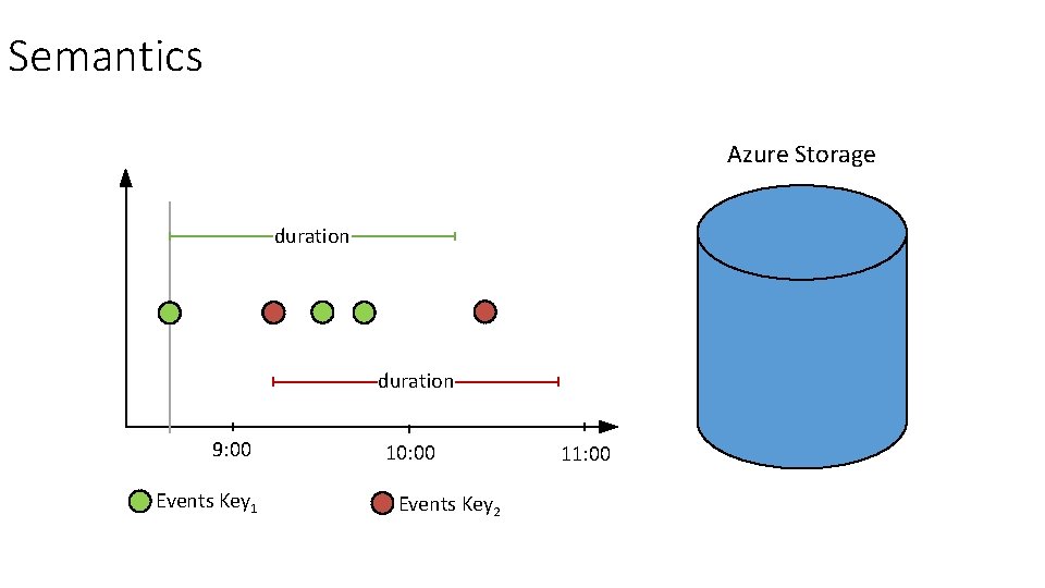 Semantics Azure Storage duration 9: 00 Events Key 1 10: 00 Events Key 2