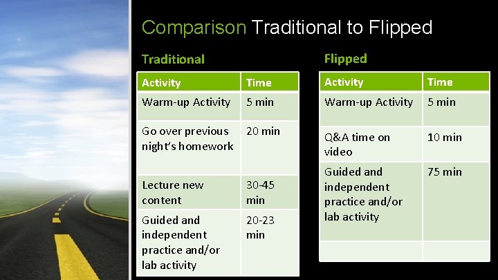 Comparison Traditional to Flipped Traditional Activity Time Warm-up Activity 5 min Go over previous