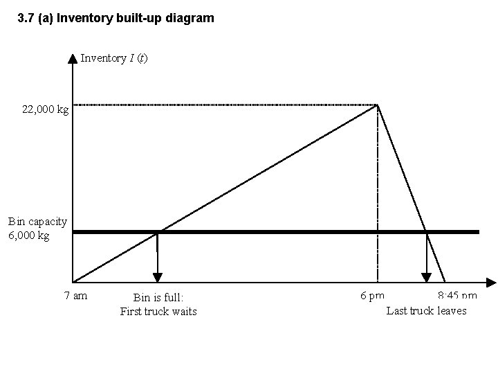 3. 7 (a) Inventory built-up diagram Inventory I (t) 22, 000 kg Bin capacity
