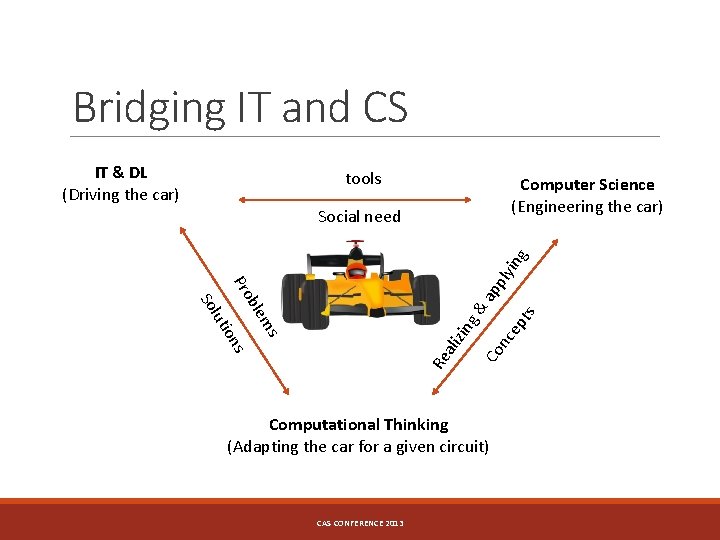 Bridging IT and CS IT & DL (Driving the car) tools Computer Science (Engineering
