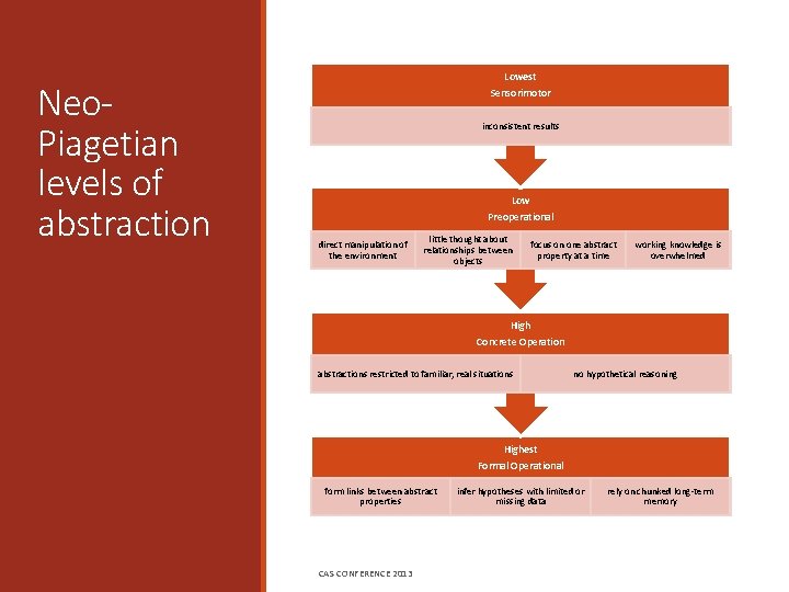 Neo. Piagetian levels of abstraction Lowest Sensorimotor inconsistent results Low Preoperational direct manipulation of