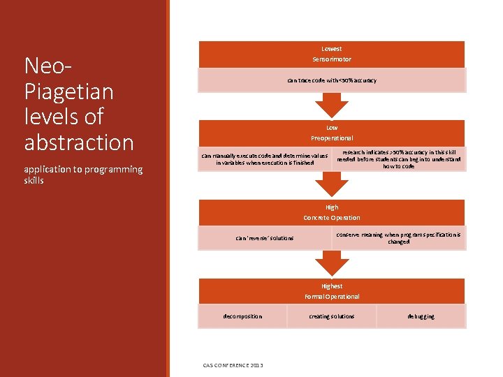 Neo. Piagetian levels of abstraction application to programming skills Lowest Sensorimotor can trace code