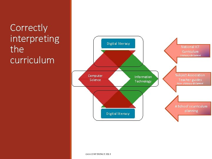 Correctly interpreting the curriculum Digital literacy National ICT Curriculum Statuary document Computer CS Science