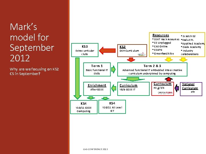 Mark’s model for September 2012 Why are we focusing on KS 2 CS in