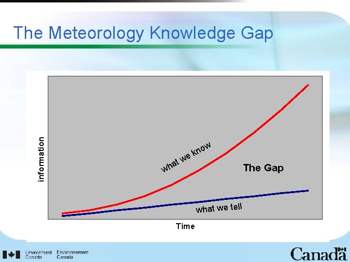 information The Meteorology Knowledge Gap w o kn e w at wh The Gap