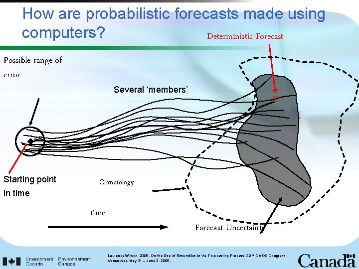 How are probabilistic forecasts made using computers? Deterministic Forecast Possible range of error Starting