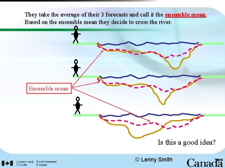 They take the average of their 3 forecasts and call it the ensemble mean.