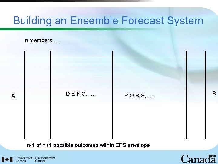 Building an Ensemble Forecast System n members …. A D, E, F, G, ….