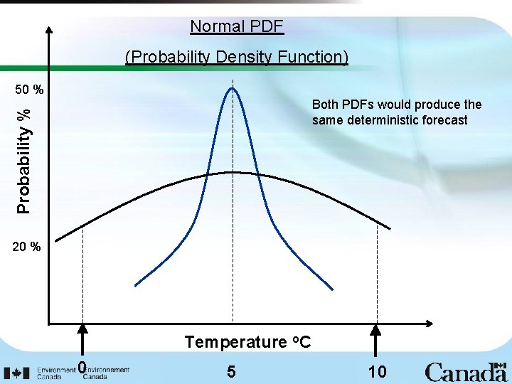 Normal PDF (Probability Density Function) 50 % Probability % Both PDFs would produce the