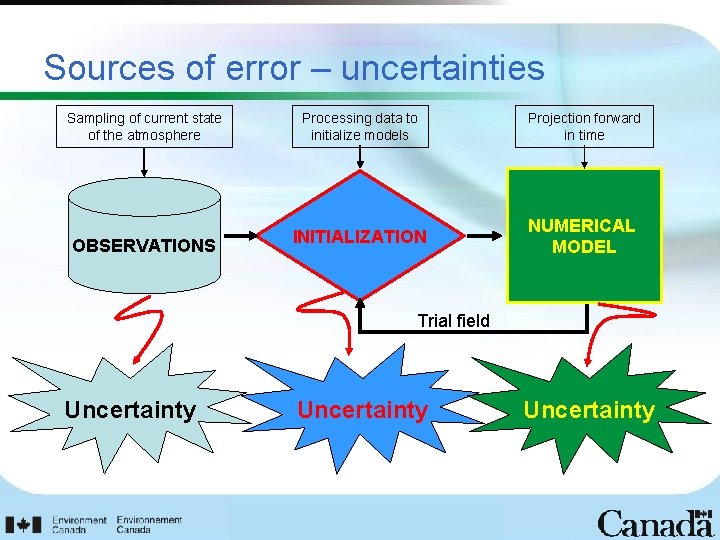 Sources of error – uncertainties Sampling of current state of the atmosphere OBSERVATIONS Processing
