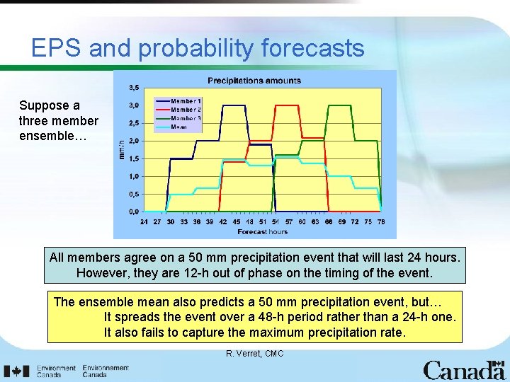 EPS and probability forecasts Suppose a three member ensemble… All members agree on a