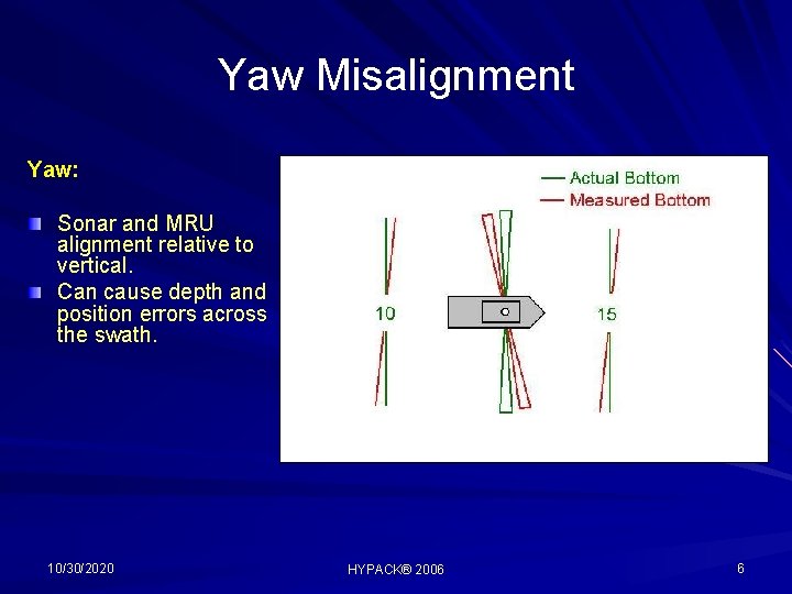 Yaw Misalignment Yaw: Sonar and MRU alignment relative to vertical. Can cause depth and