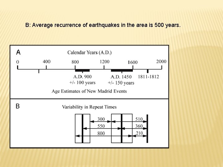 B: Average recurrence of earthquakes in the area is 500 years. 