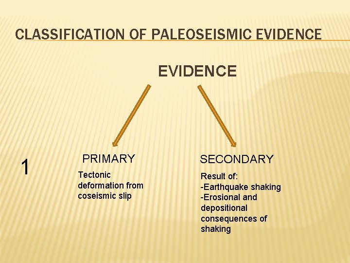 CLASSIFICATION OF PALEOSEISMIC EVIDENCE 1 PRIMARY Tectonic deformation from coseismic slip SECONDARY Result of: