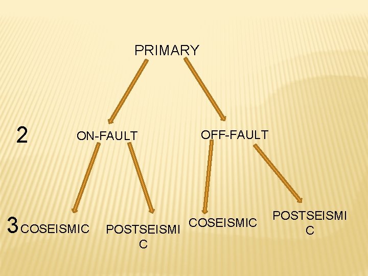 PRIMARY 2 ON-FAULT 3 COSEISMIC POSTSEISMI C OFF-FAULT COSEISMIC POSTSEISMI C 