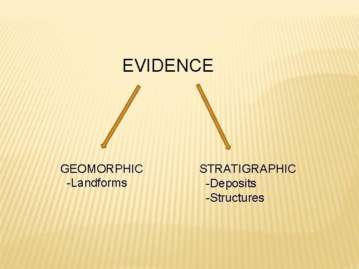 EVIDENCE GEOMORPHIC -Landforms STRATIGRAPHIC -Deposits -Structures 