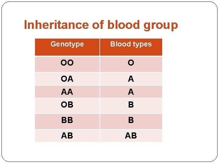 Inheritance of blood group Genotype Blood types OO O OA A AA A OB