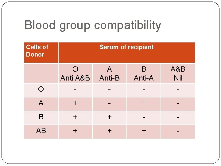 Blood group compatibility Cells of Donor Serum of recipient O O Anti A&B -