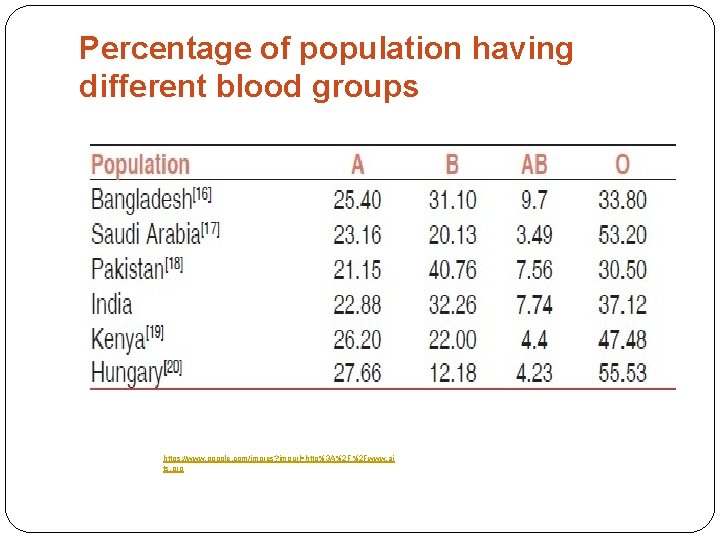 Percentage of population having different blood groups https: //www. google. com/imgres? imgurl=http%3 A%2 F%2