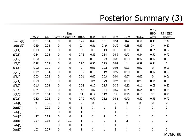 Posterior Summary (3) 0. 025 0. 75 0. 975 Median 95% HPD lower 0