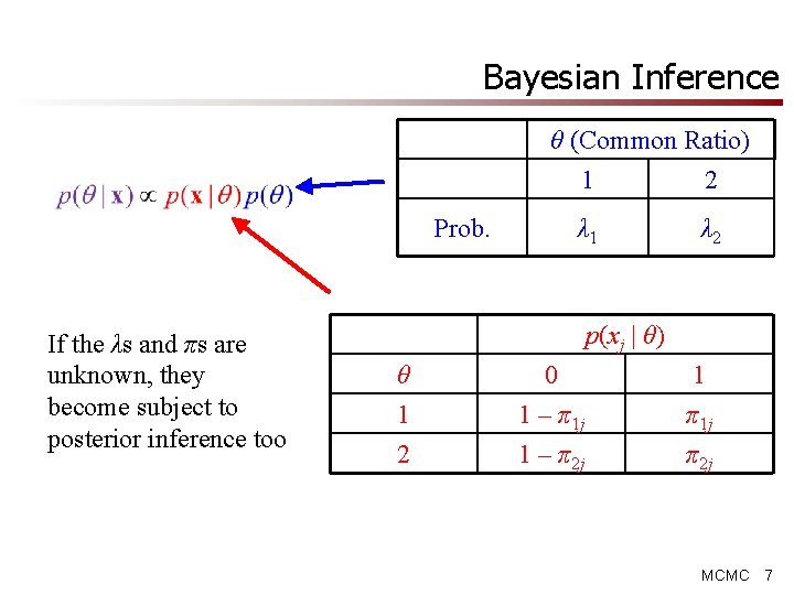 Bayesian Inference θ (Common Ratio) 1 2 Prob. If the λs and πs are