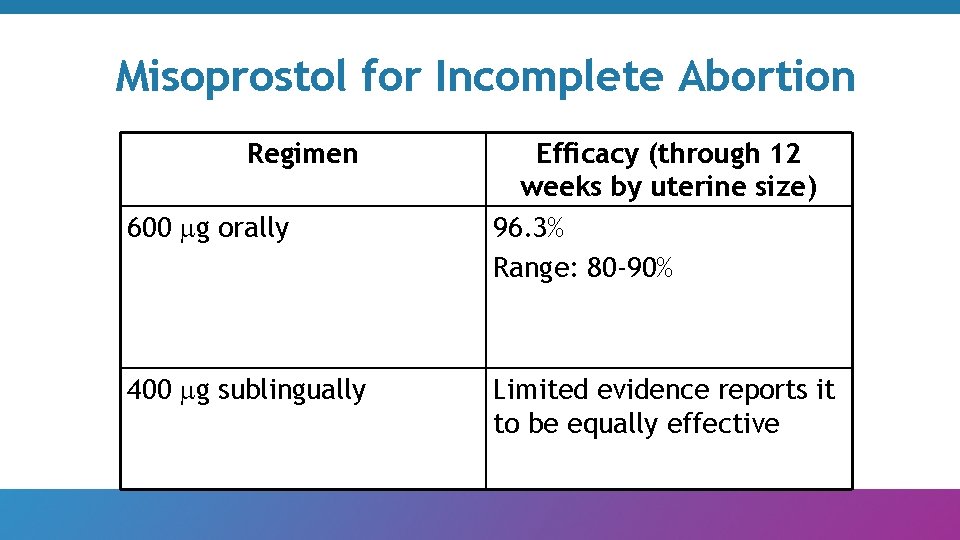 Misoprostol for Incomplete Abortion Regimen 600 g orally 400 g sublingually Efficacy (through 12