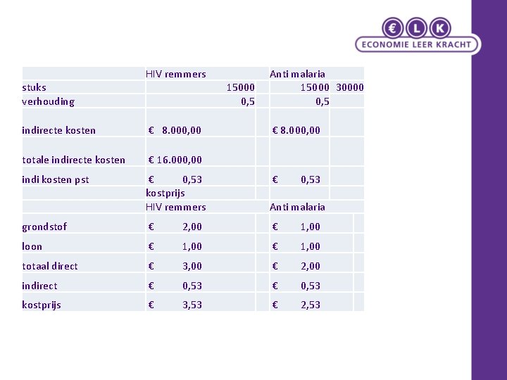 stuks verhouding HIV remmers 15000 0, 5 Anti malaria 15000 30000 0, 5 indirecte