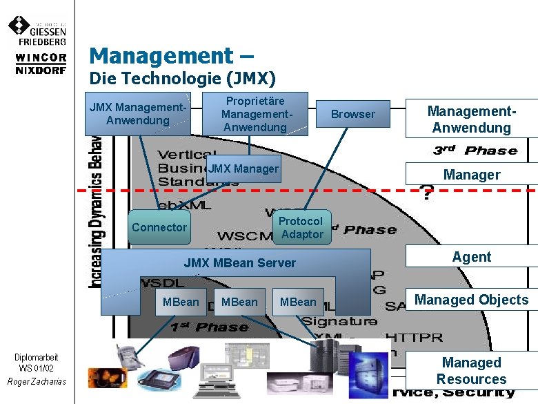 Management – Die Technologie (JMX) JMX Management. Anwendung Proprietäre Management. Anwendung JMX Manager JMX
