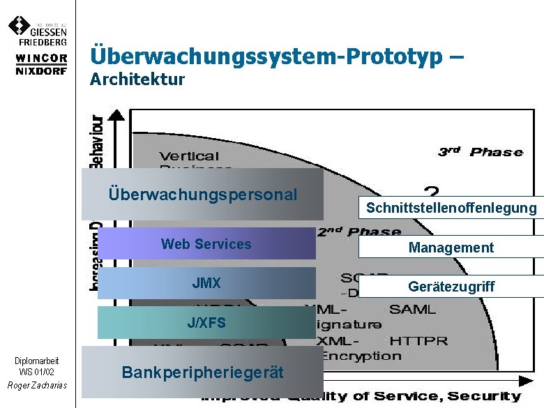 Überwachungssystem-Prototyp – Architektur Überwachungspersonal Web Services Management JMX Gerätezugriff J/XFS Diplomarbeit WS 01/02 Roger