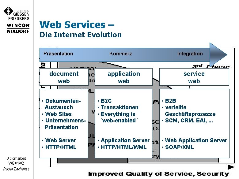 Web Services – Die Internet Evolution Präsentation document web Diplomarbeit WS 01/02 Roger Zacharias