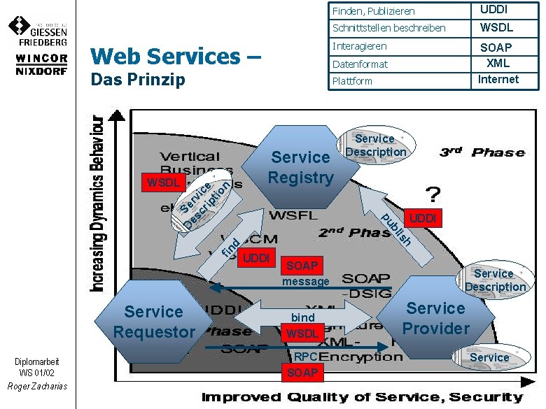 Web Services – Finden, Publizieren UDDI Schnittstellen beschreiben WSDL Interagieren SOAP XML Internet Datenformat