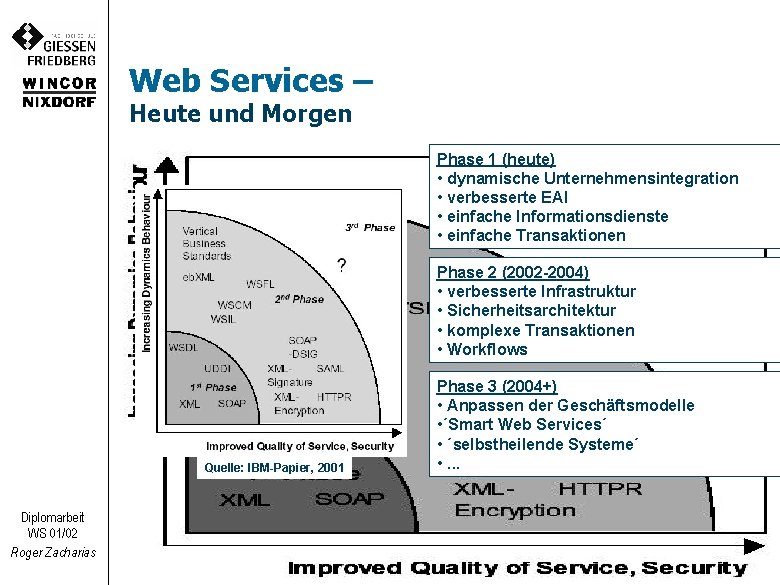 Web Services – Heute und Morgen Phase 1 (heute) • dynamische Unternehmensintegration • verbesserte