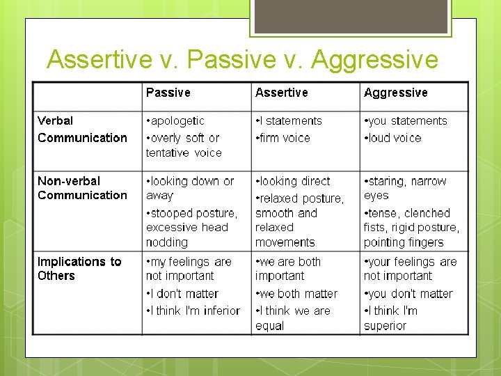 Assertive v. Passive v. Aggressive Passive vs. Assertive vs. Aggressive 