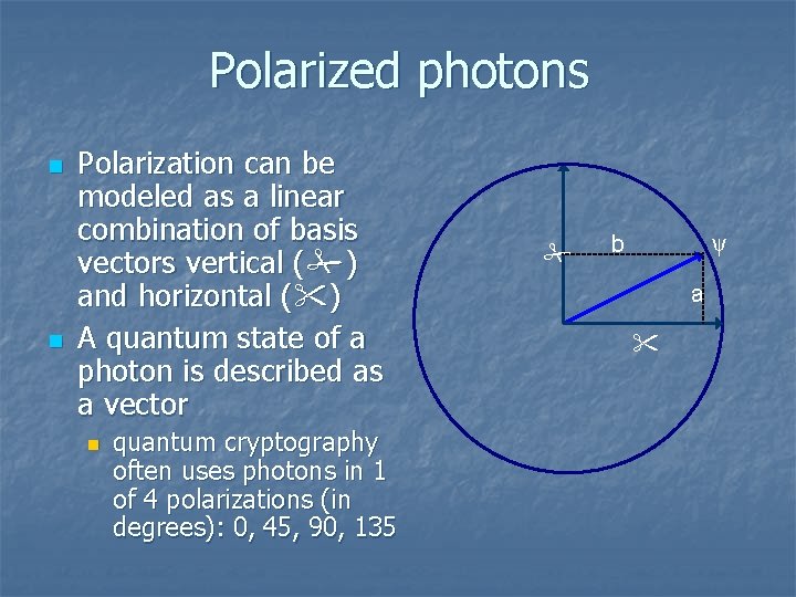 Polarized photons n n Polarization can be modeled as a linear combination of basis