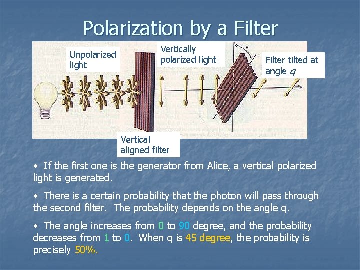 Polarization by a Filter Unpolarized light Vertically polarized light Filter tilted at angle q