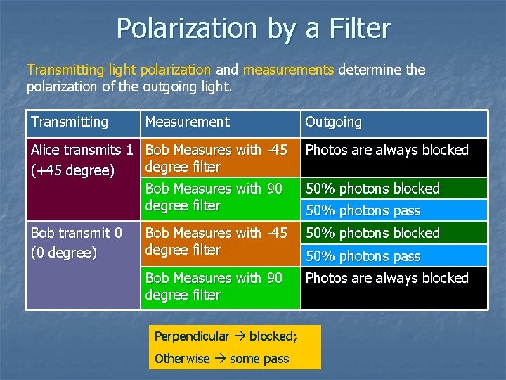 Polarization by a Filter Transmitting light polarization and measurements determine the polarization of the