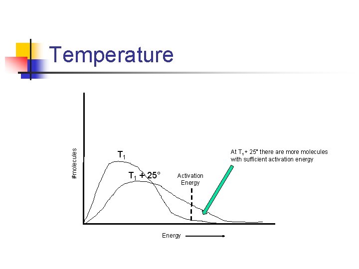 #molecules Temperature At T 1+ 25° there are molecules with sufficient activation energy T