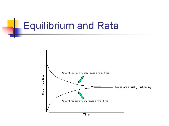Equilibrium and Rate of reaction Rate of forward rx decreases over time Rates are