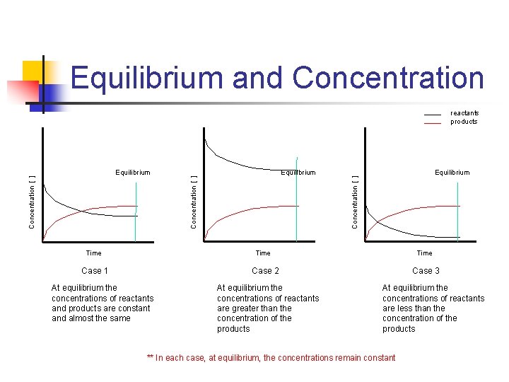 Equilibrium and Concentration reactants products Time Equilibrium Concentration [ ] Equilibrium Time Case 1