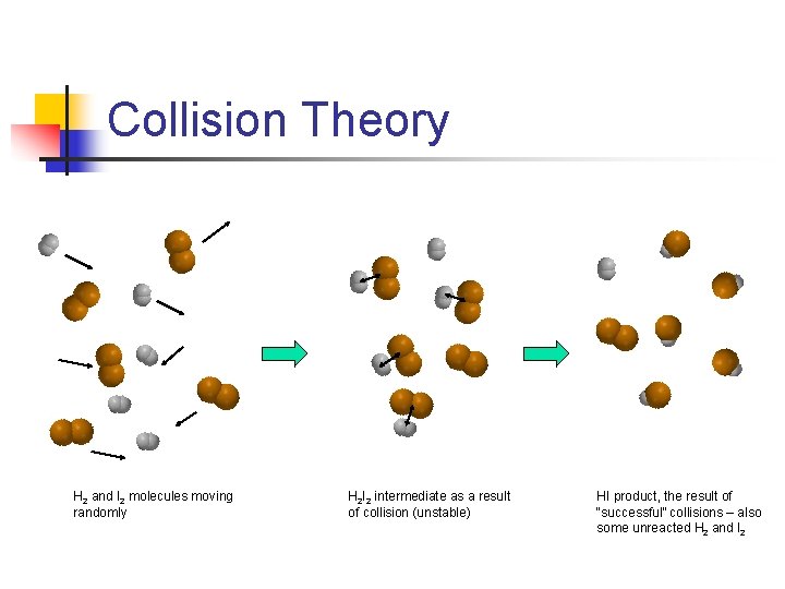 Collision Theory H 2 and I 2 molecules moving randomly H 2 I 2