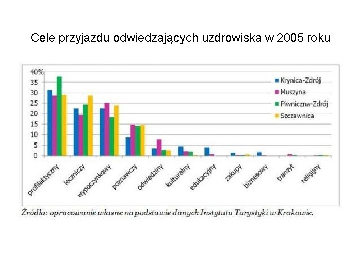 Cele przyjazdu odwiedzających uzdrowiska w 2005 roku 