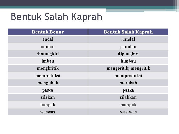 Bentuk Salah Kaprah Bentuk Benar Bentuk Salah Kaprah andal handal anutan panutan dimungkiri dipungkiri