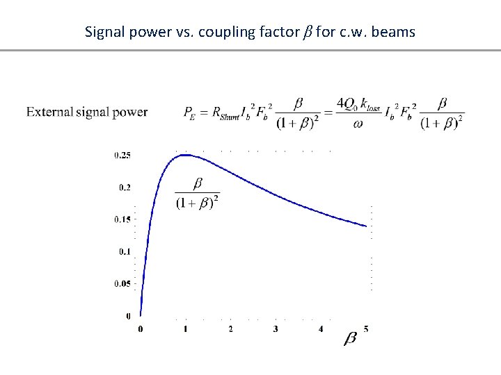 Signal power vs. coupling factor β for c. w. beams 