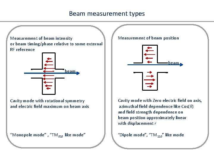 Beam measurement types Measurement of beam intensity or beam timing/phase relative to some external