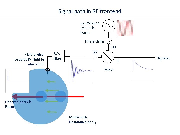 Signal path in RF frontend ω0 reference sync. with beam Phase shifter φ LO