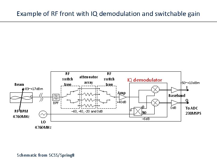 Example of RF front with IQ demodulation and switchable gain RF switch tree Beam