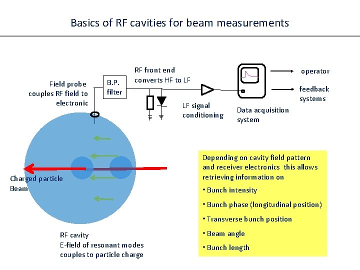 Basics of RF cavities for beam measurements Field probe couples RF field to electronic