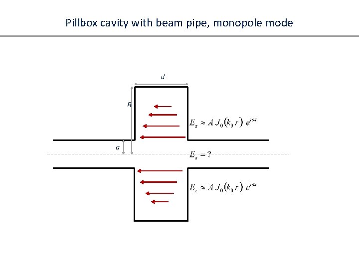 Pillbox cavity with beam pipe, monopole mode d R a 